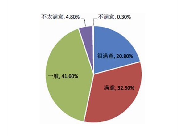 群眾滿意度調研