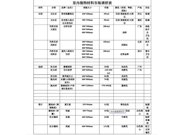 建材市場調(diào)研