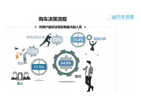 汽車市場調研