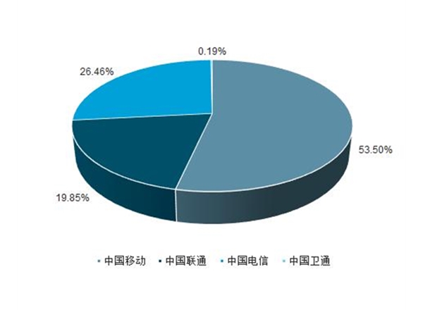 通信市場調研