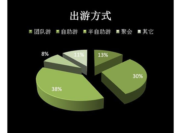 旅游市場調研