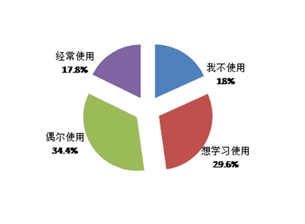 手機市場調研