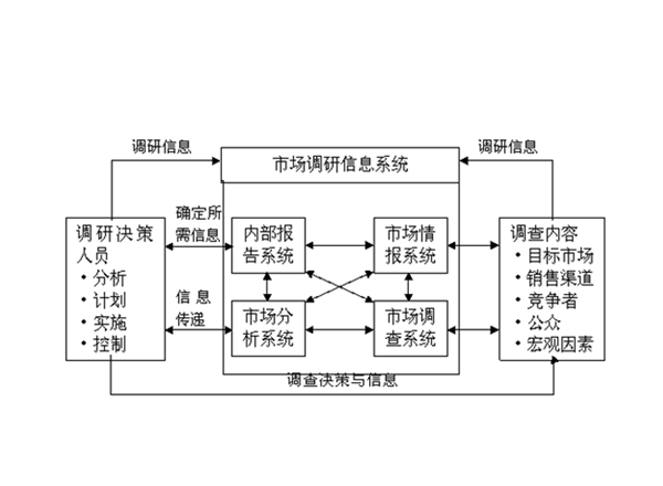 房地產市場調研