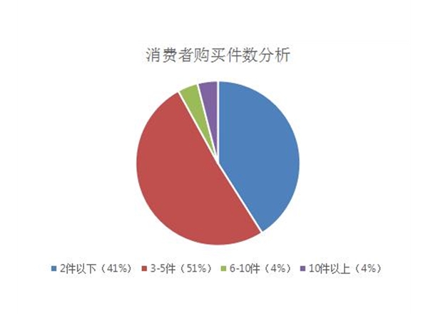 服裝市場(chǎng)調(diào)研