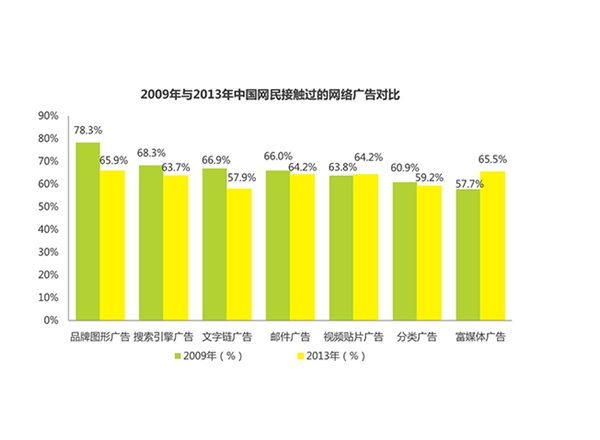 廣告投放調(diào)研