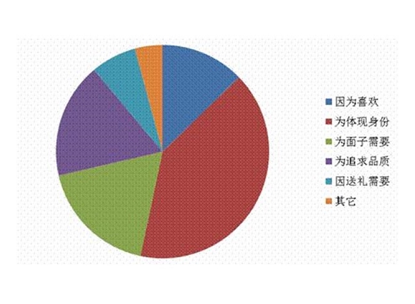 手機(jī)消費(fèi)者研究